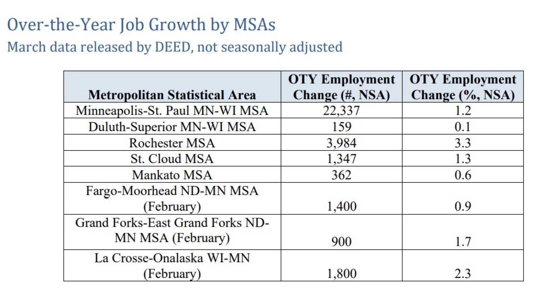 Rochester Minnesota Job Growth