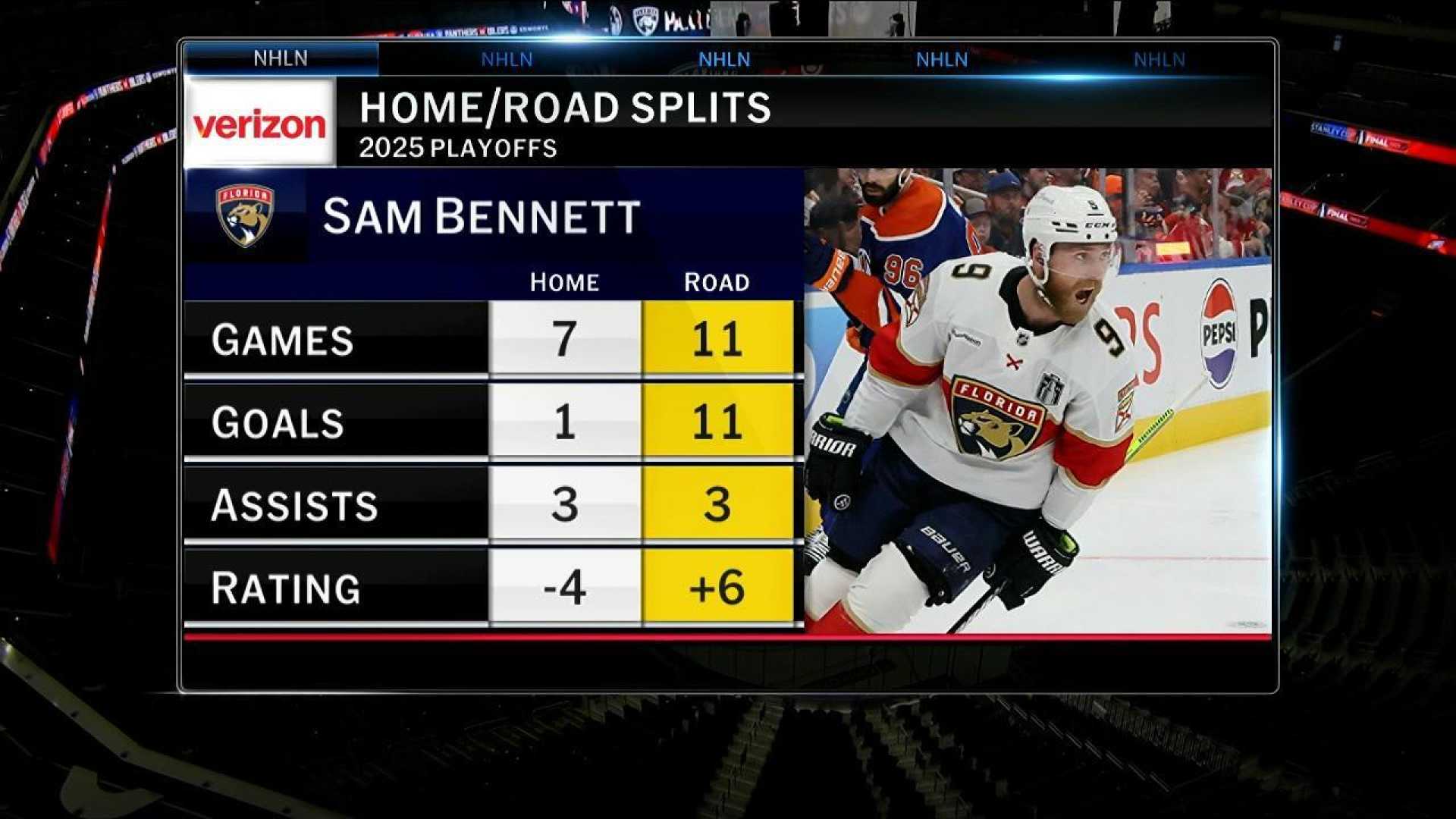 Sam Bennett Nhl Playoffs Performance
