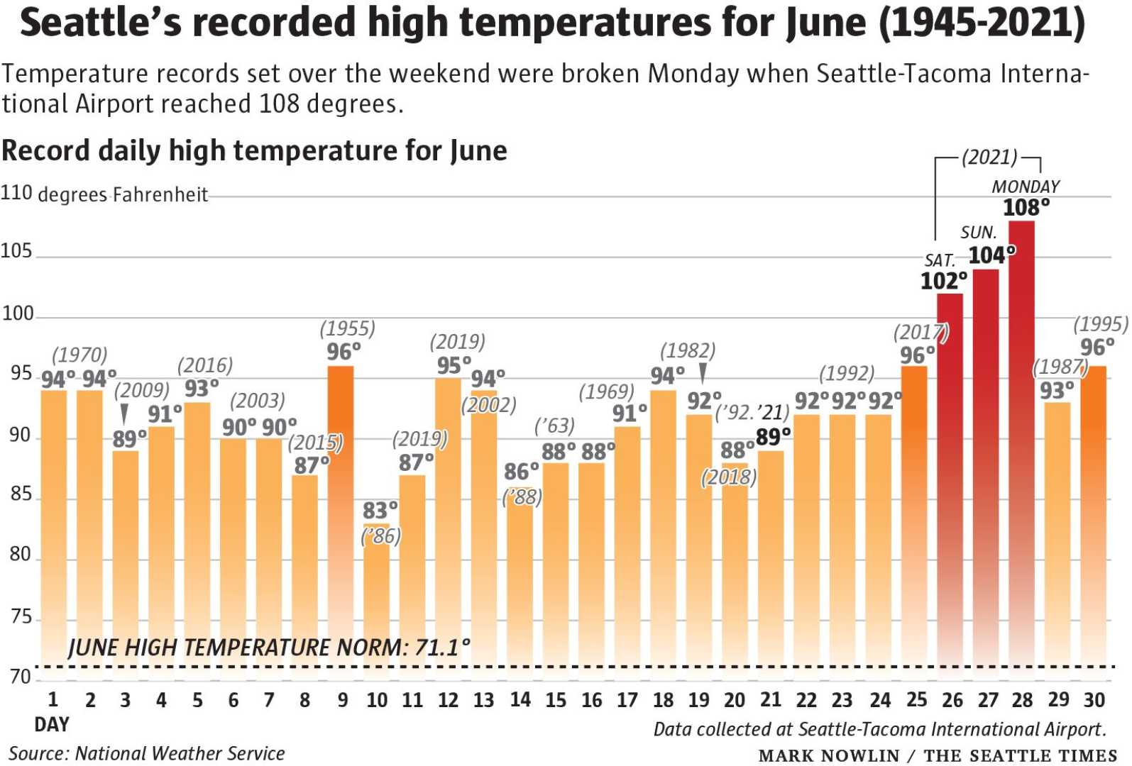 Seattle Summer Heat Wave Temperatures
