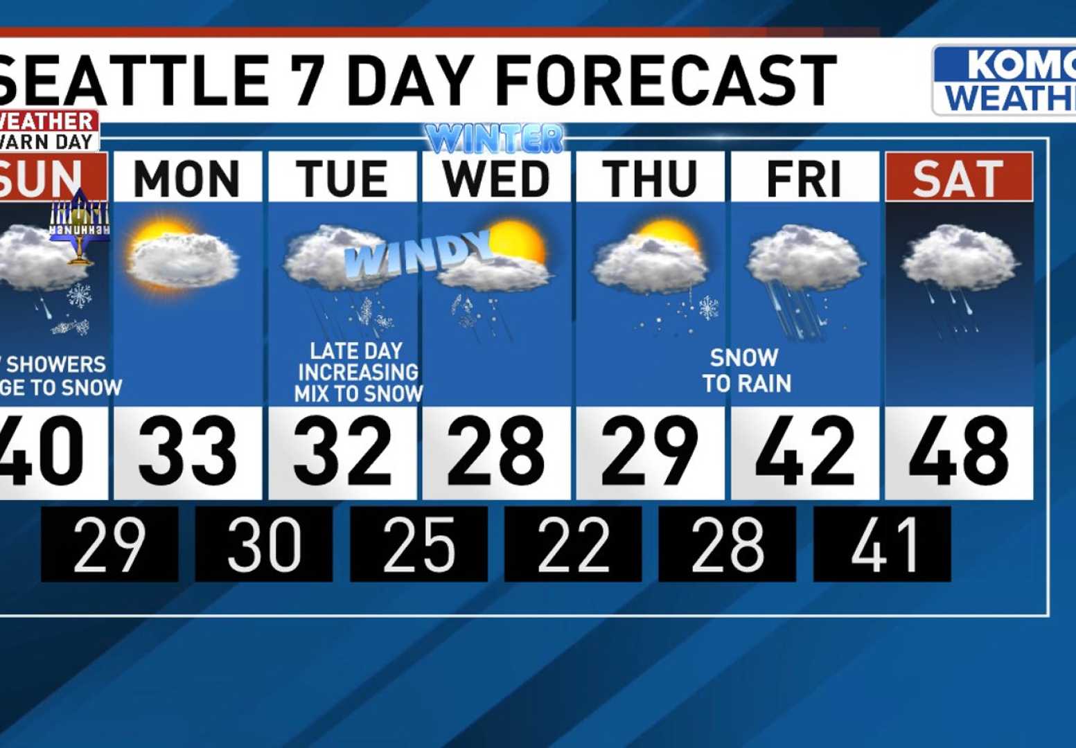 Seattle Weather Forecast