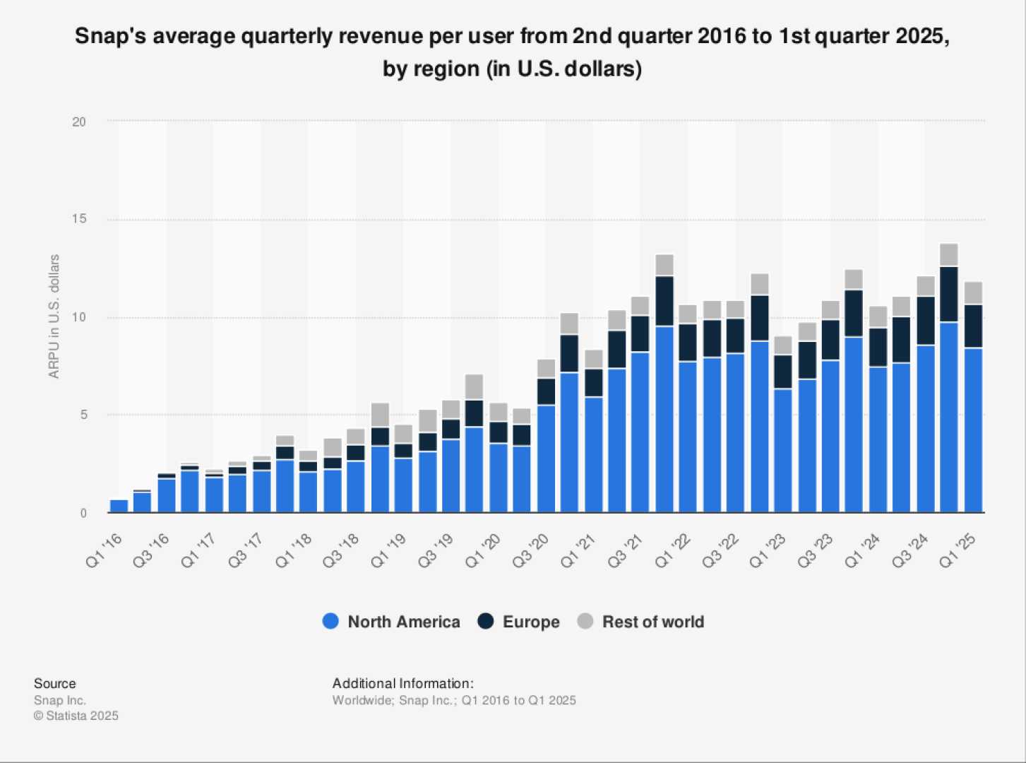 Snapchat Social Media Platform Financial News