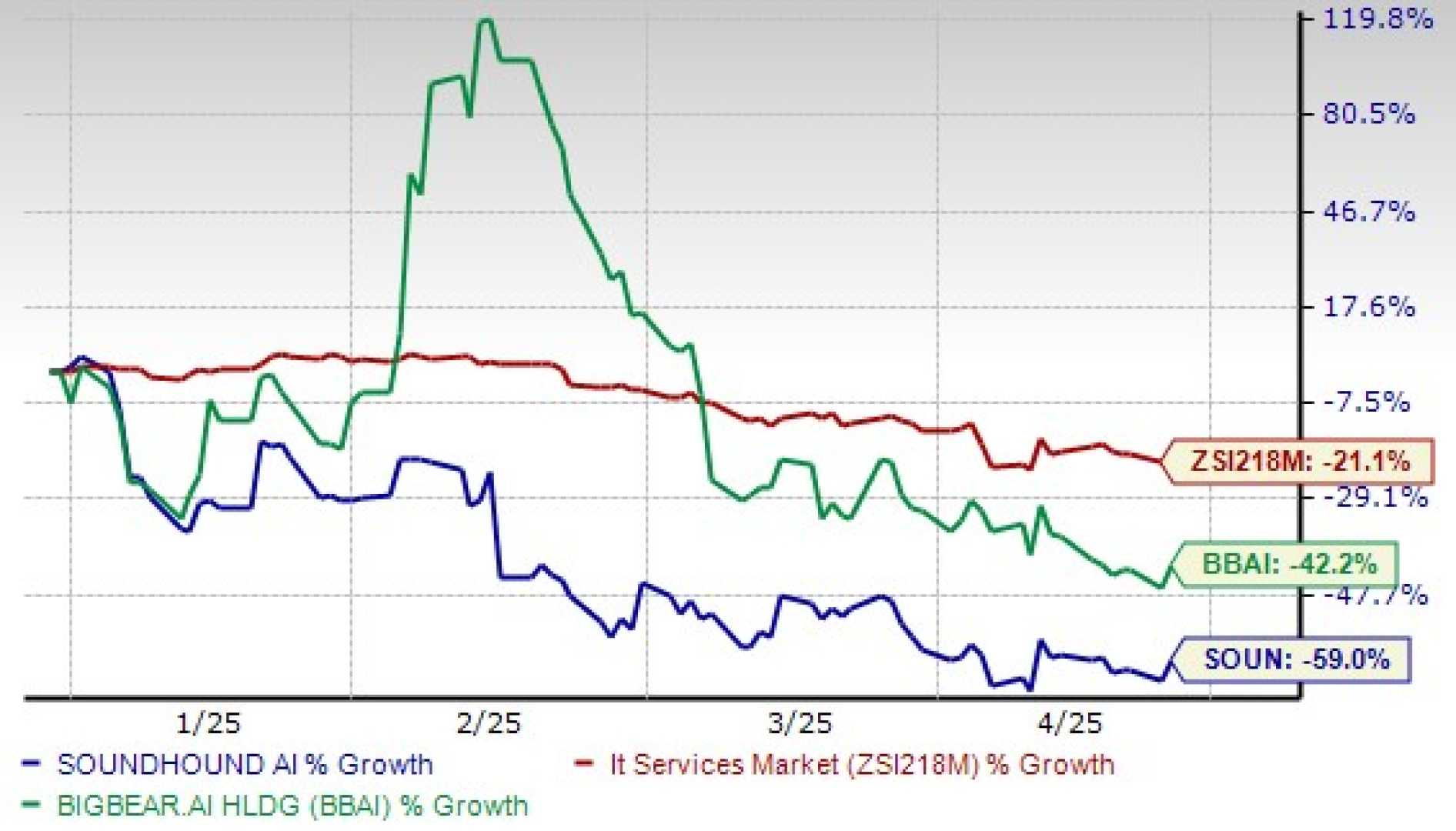 Soundhound Bigbear.ai Stock Comparison