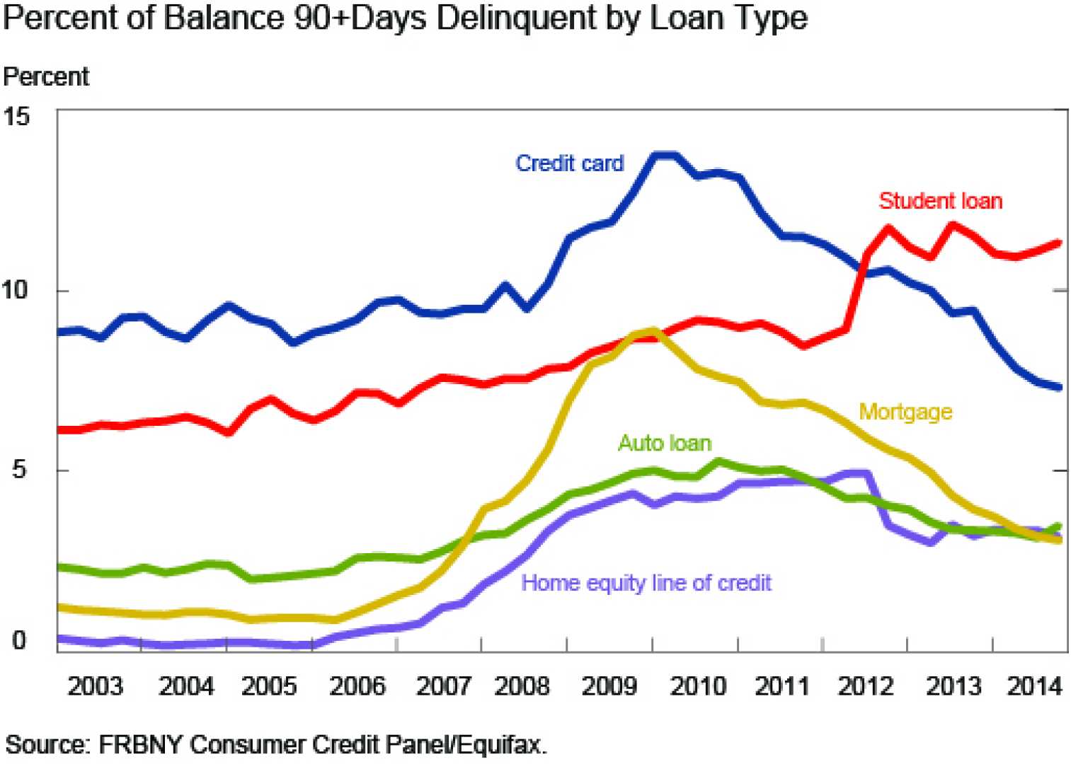 Student Loan Borrowers Delinquency Rates