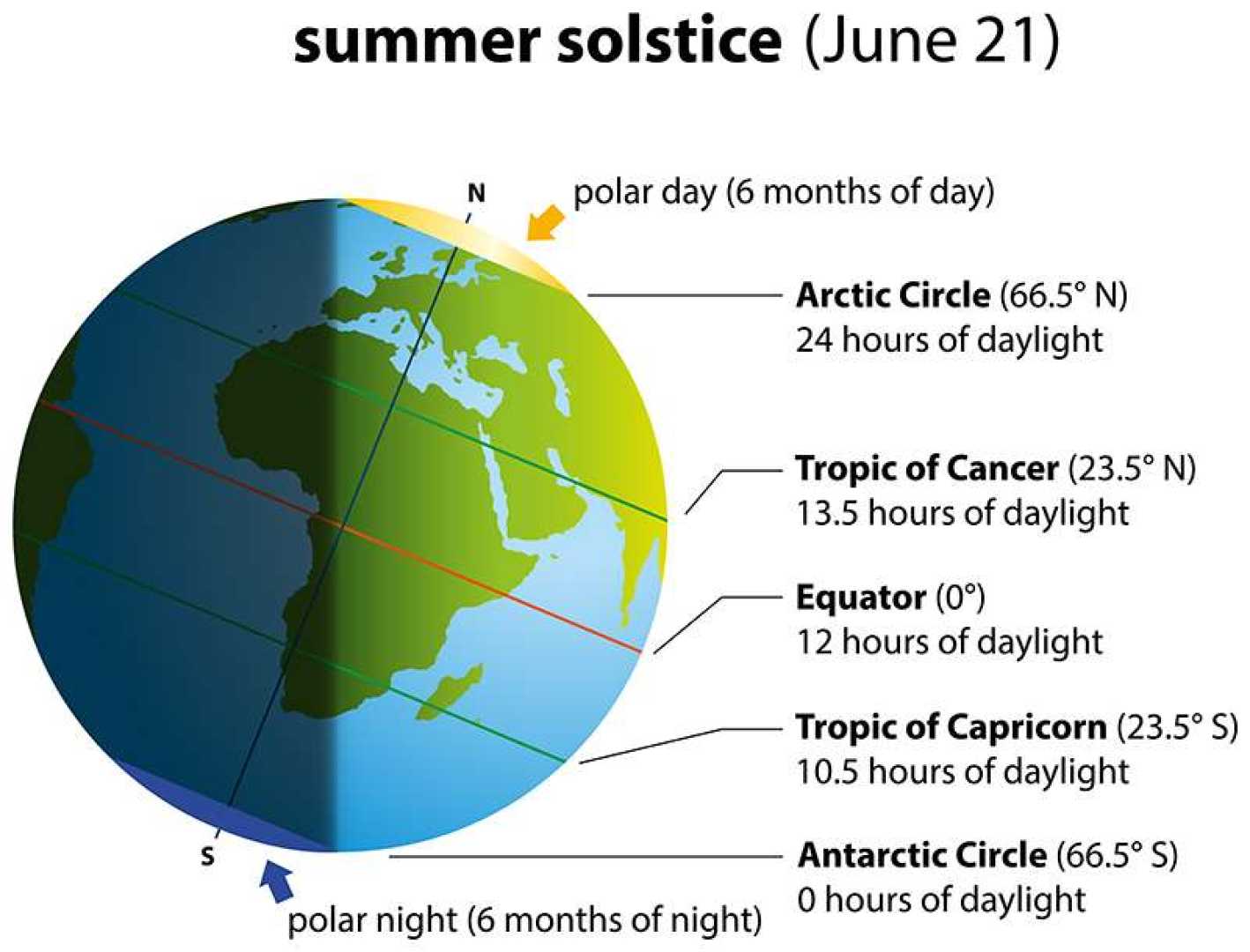 Summer Solstice Longest Day Northern Hemisphere