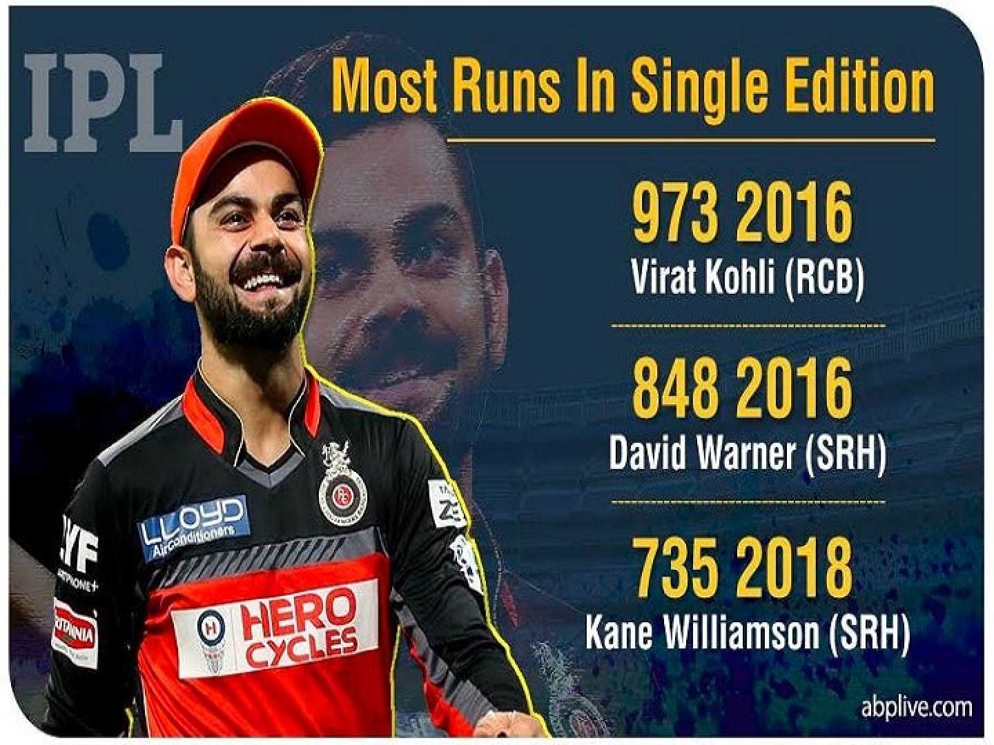 Virat Kohli Ipl Record