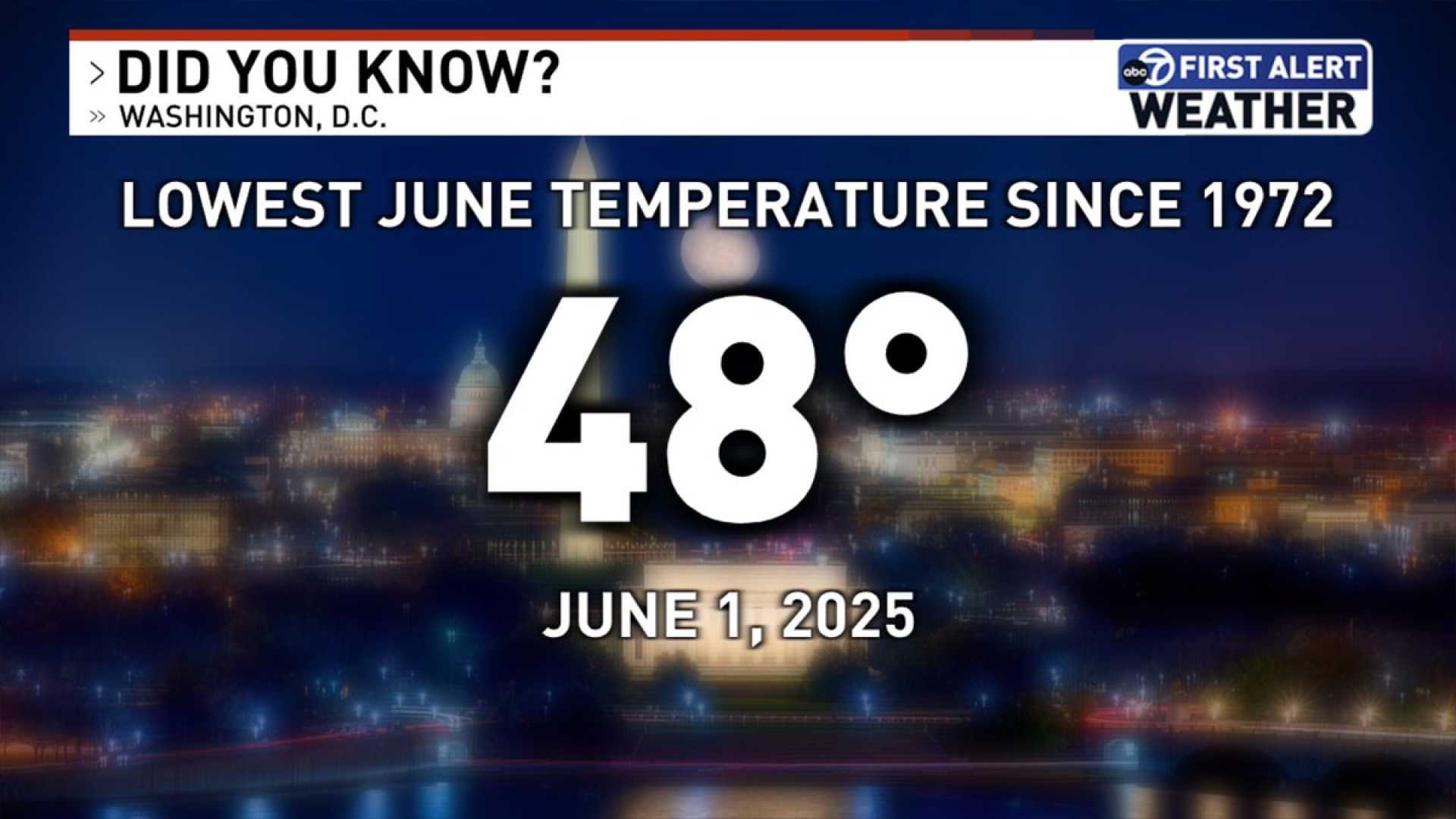 Washington D.c. Weather Alert June 2025
