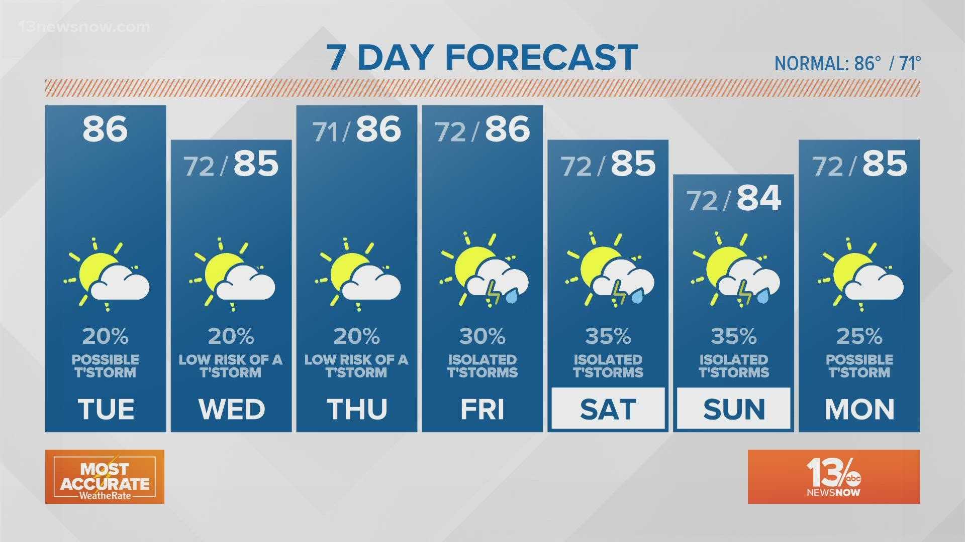 Weather Forecast Sunny And Thunderstorms