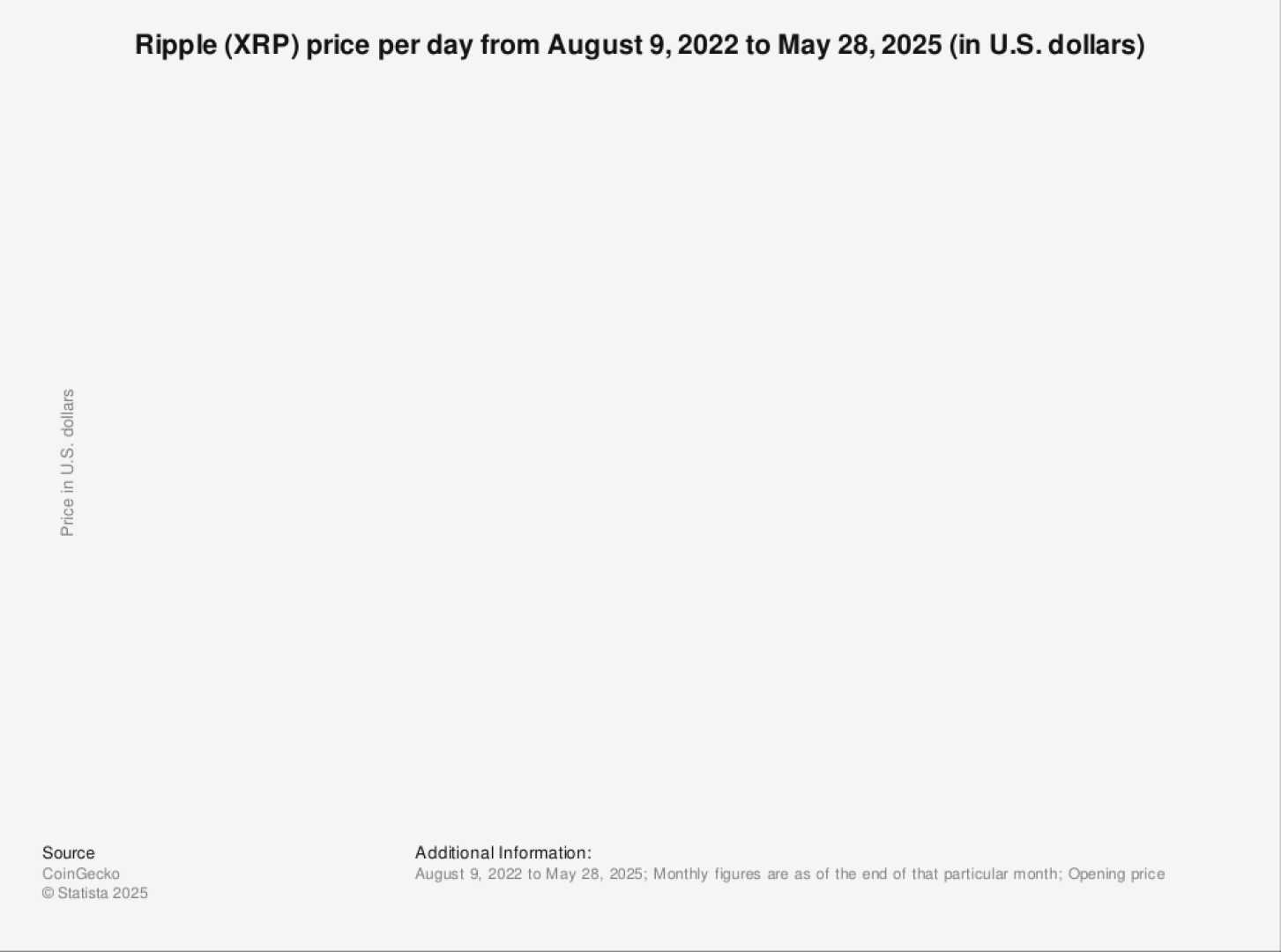 Xrp Cryptocurrency Price Chart