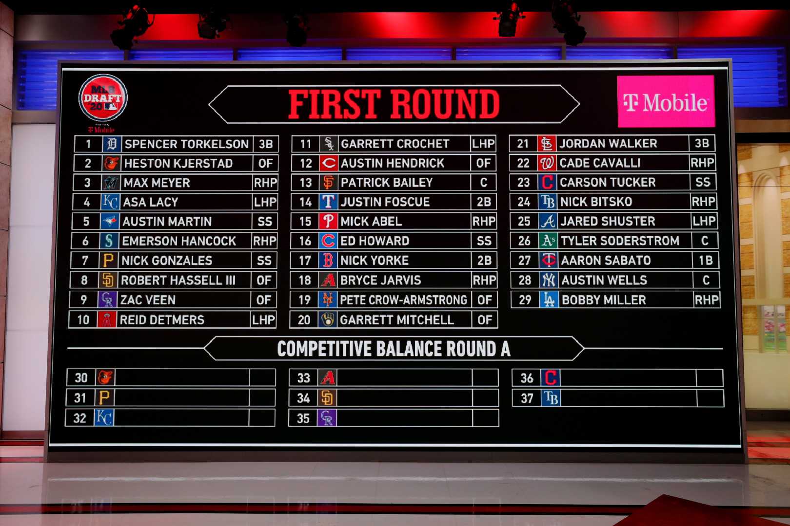 2020 Mlb Draft Overview