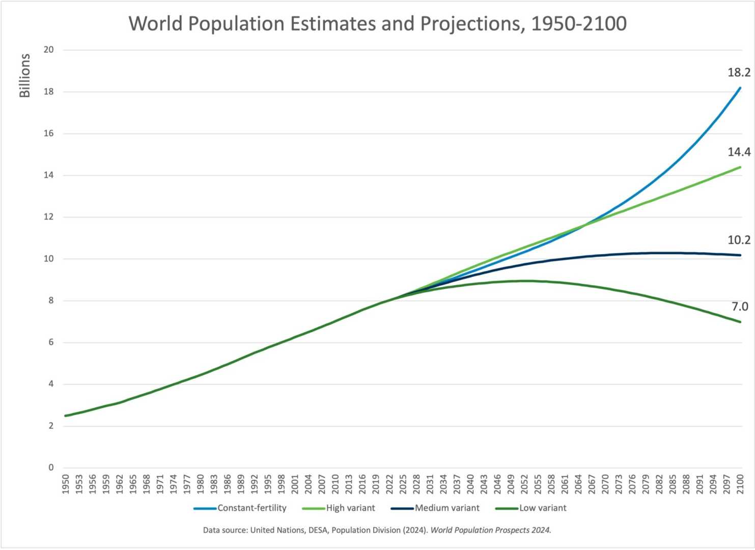 2025 World Population Growth Trends