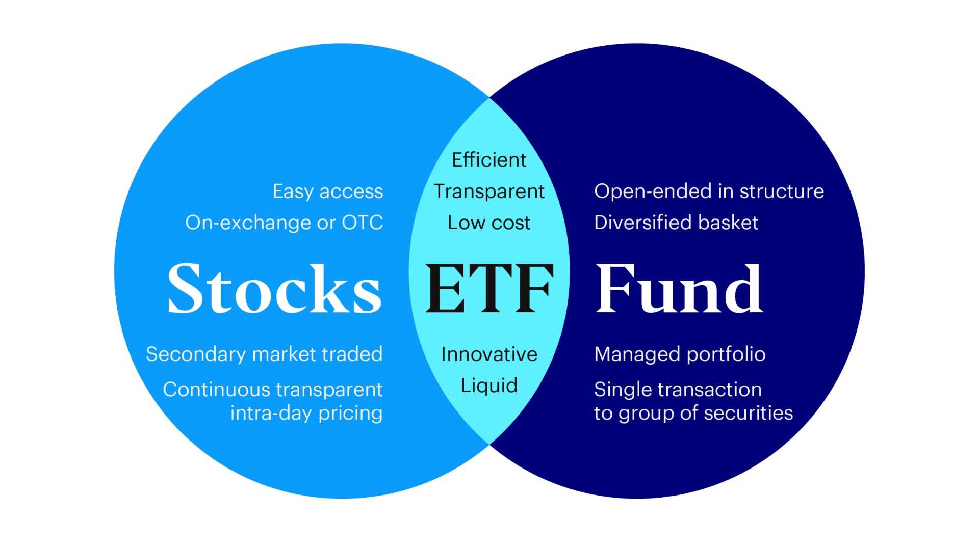 Active Etfs Financial Market