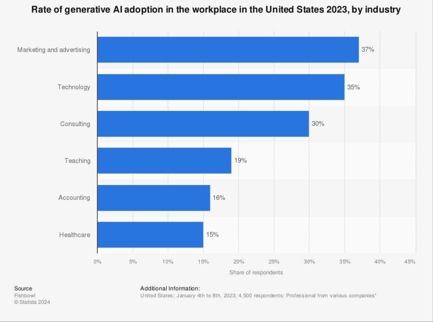 Ai Adoption Statistics 2023