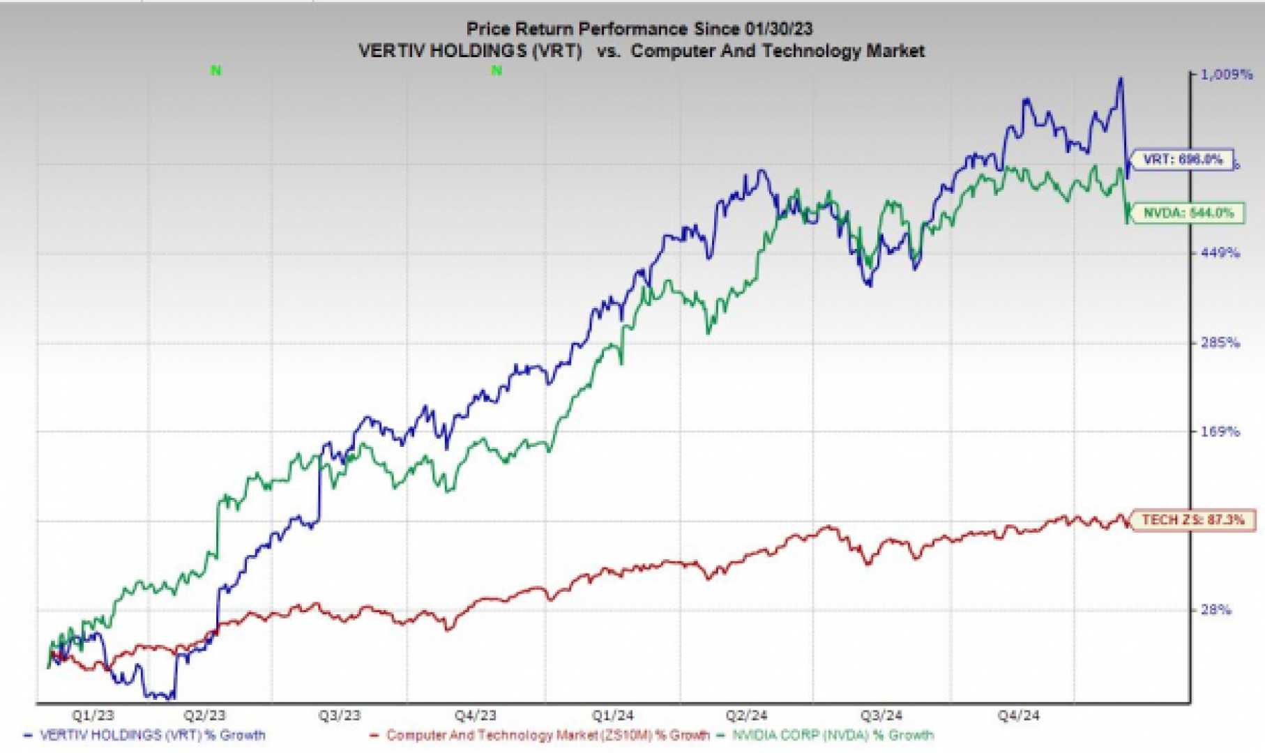 Ai Stocks Investment Growth Performance