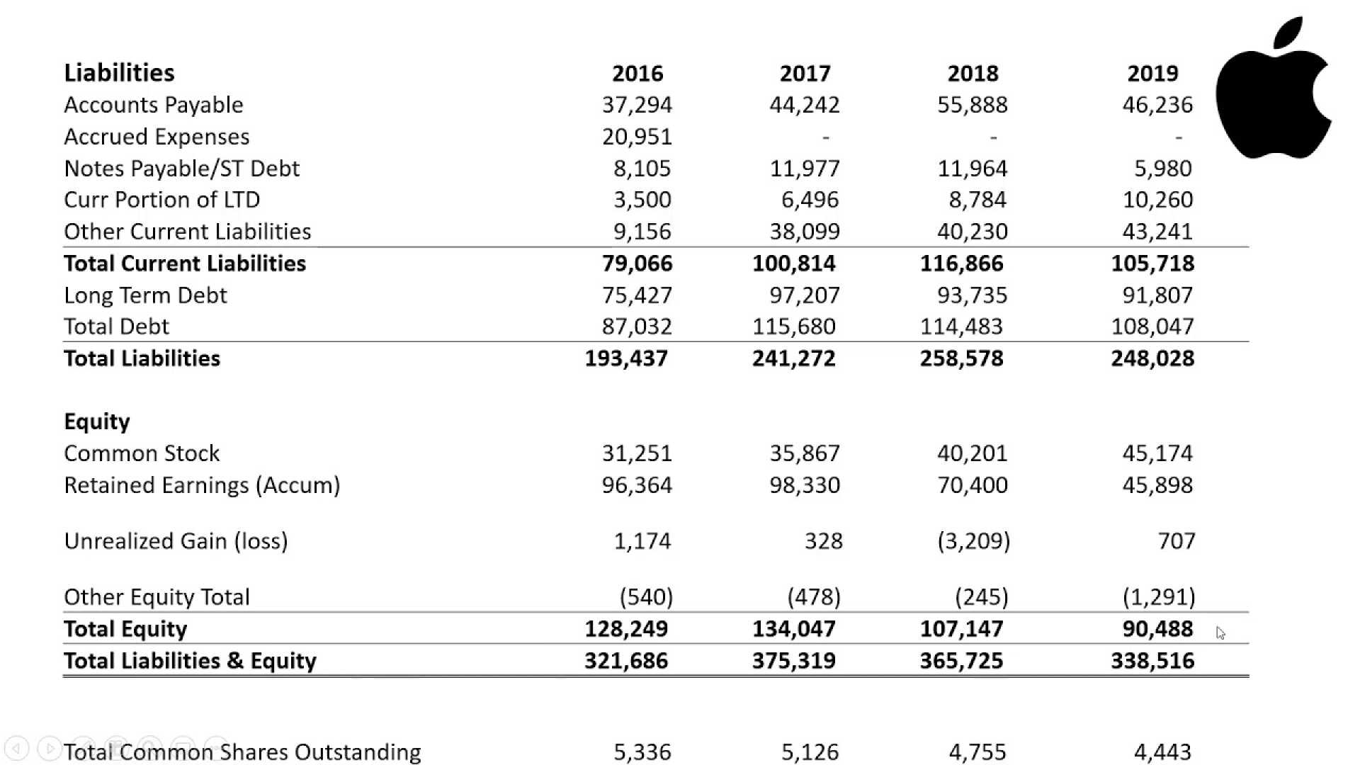 Apple Inc. Logo And Financial Analysis