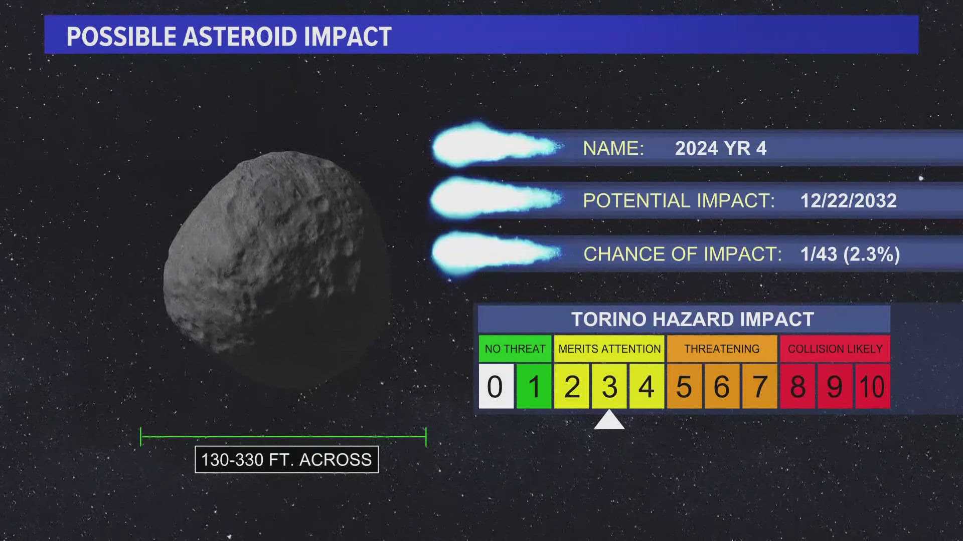 Asteroid 2024 Yr4 Impact Potential