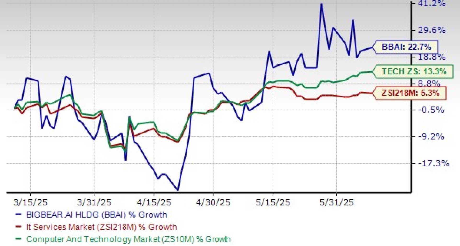 Bigbear.ai Stock Market Trends