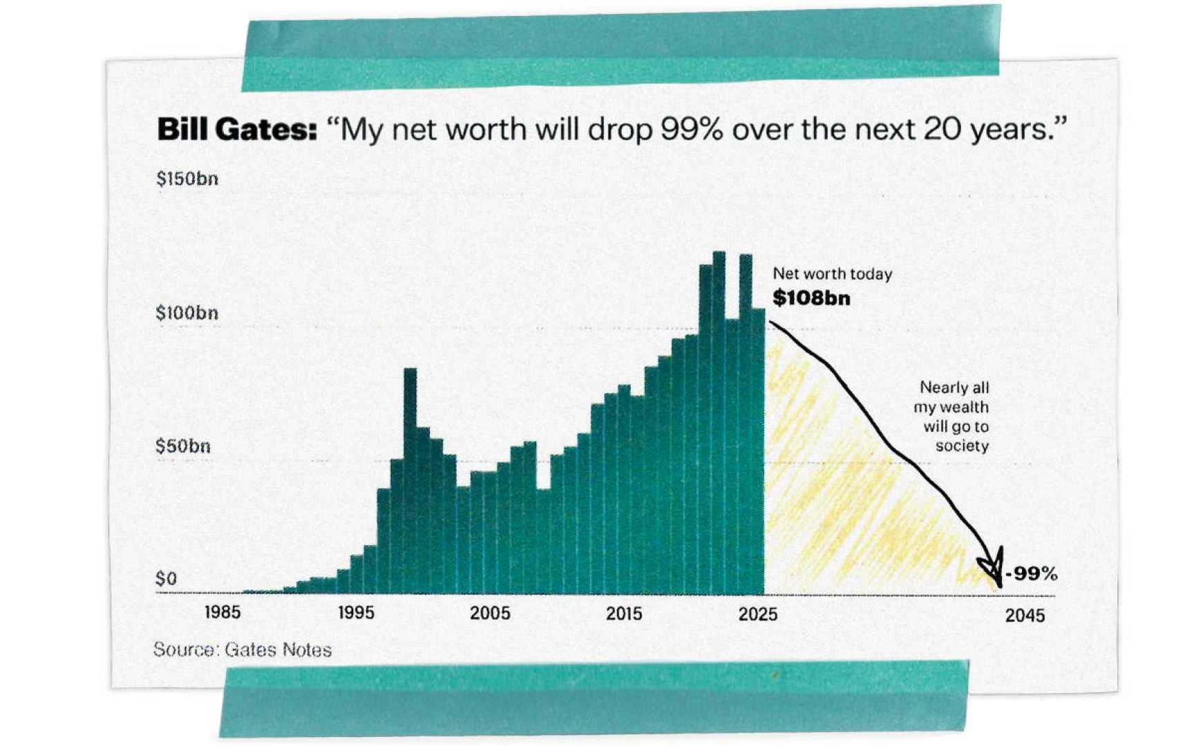 Bill Gates Microsoft Wealth Decline