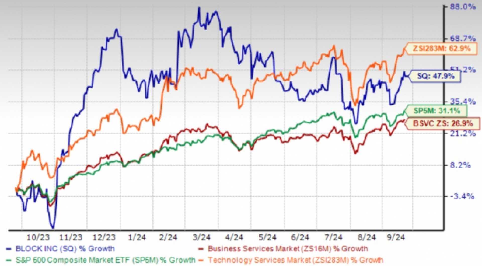 Block Stock Investment Analysis
