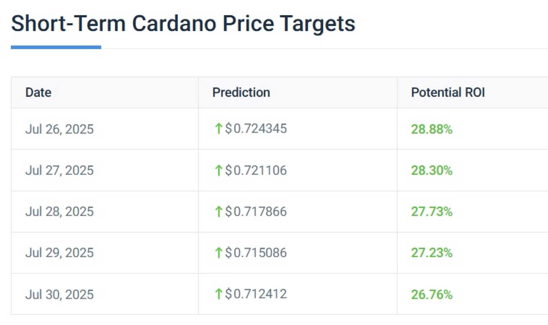 Cardano Cryptocurrency Chart Analysis July 2025