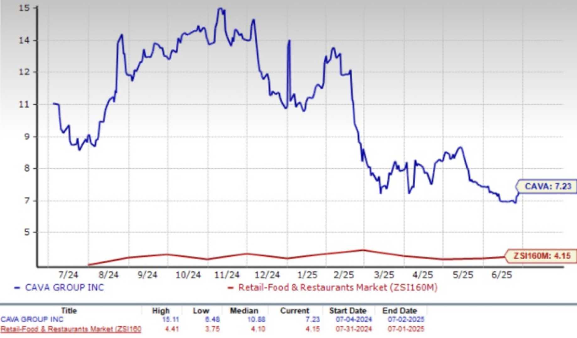 Cava Group Stock Performance July 2025