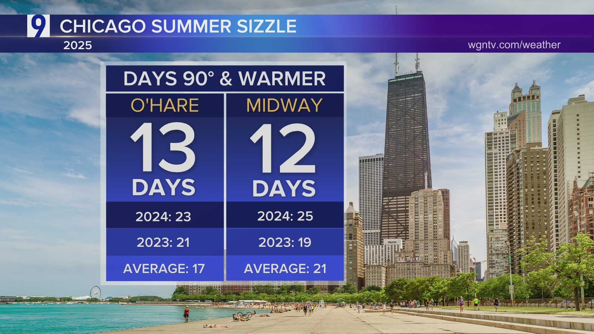 Chicago Weather Forecast July 2025