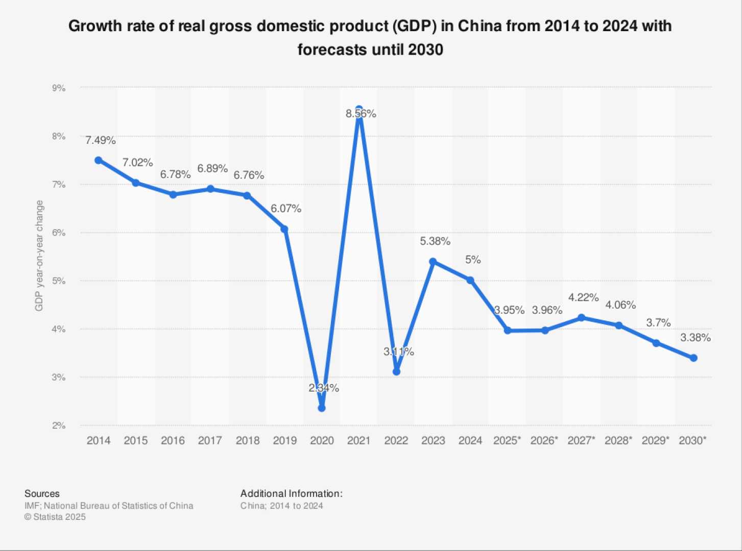 China Economy Growth Statistics 2025