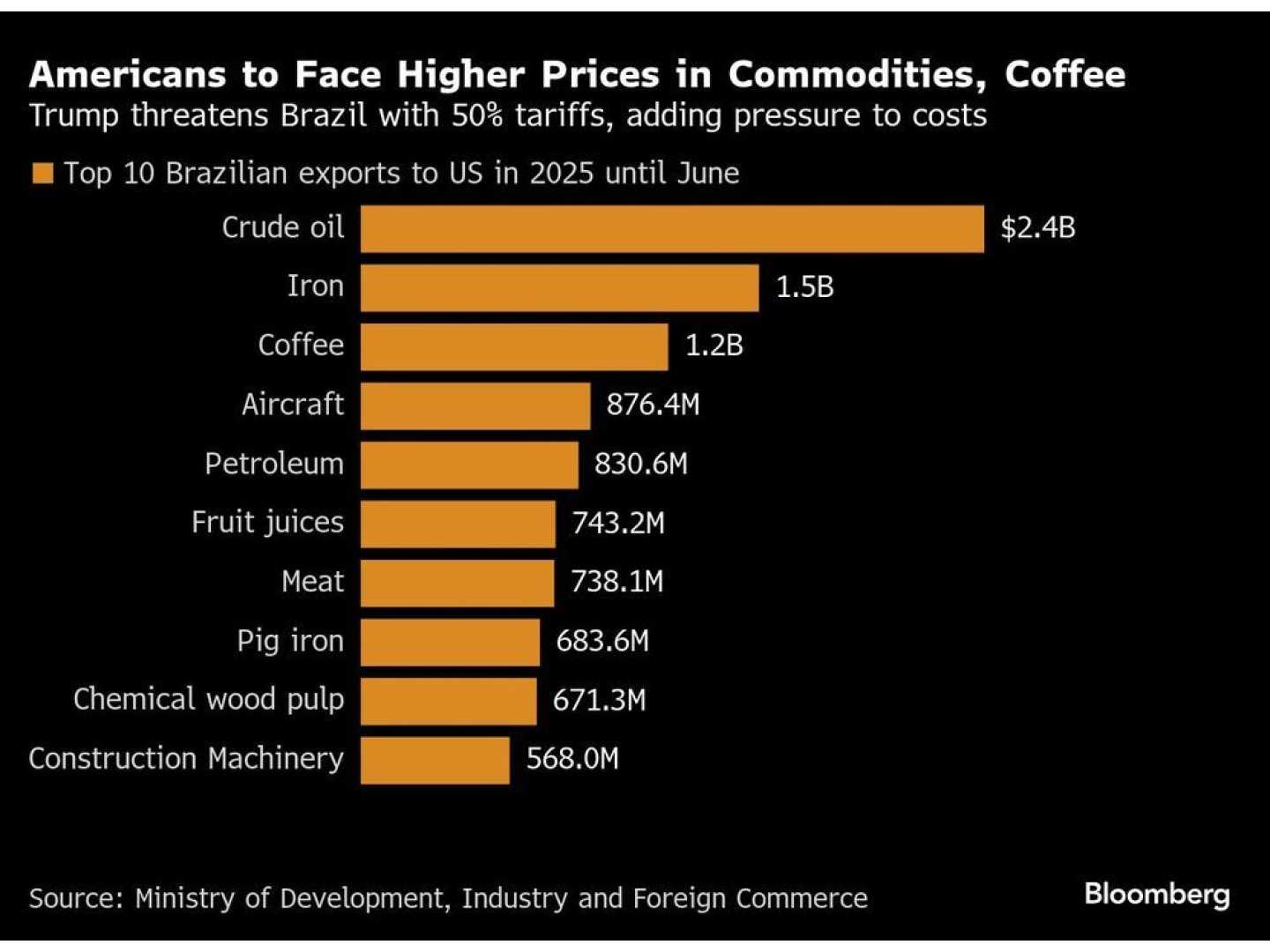 Coffee Prices And Brazil Tariffs