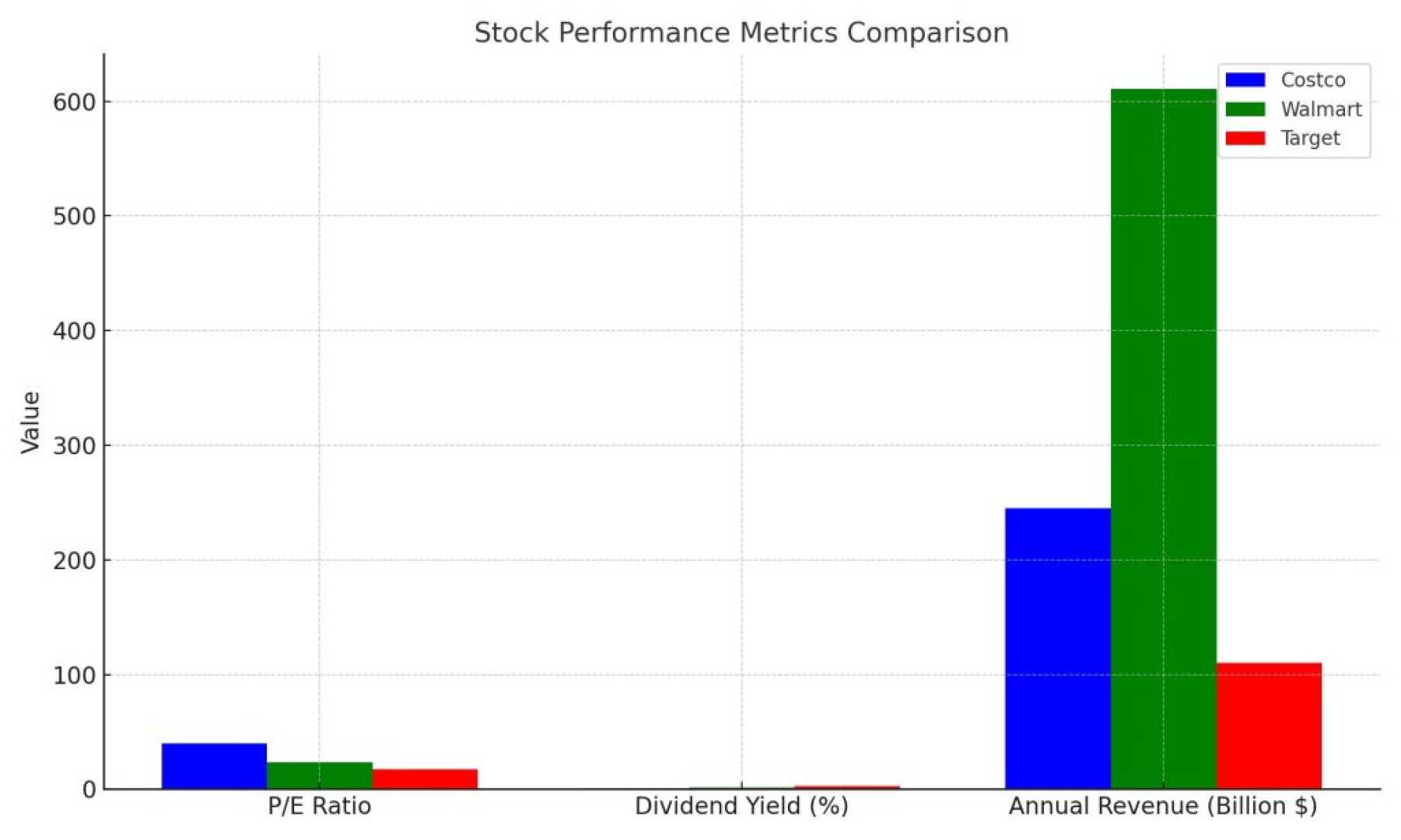 Costco Stock Performance July 2023
