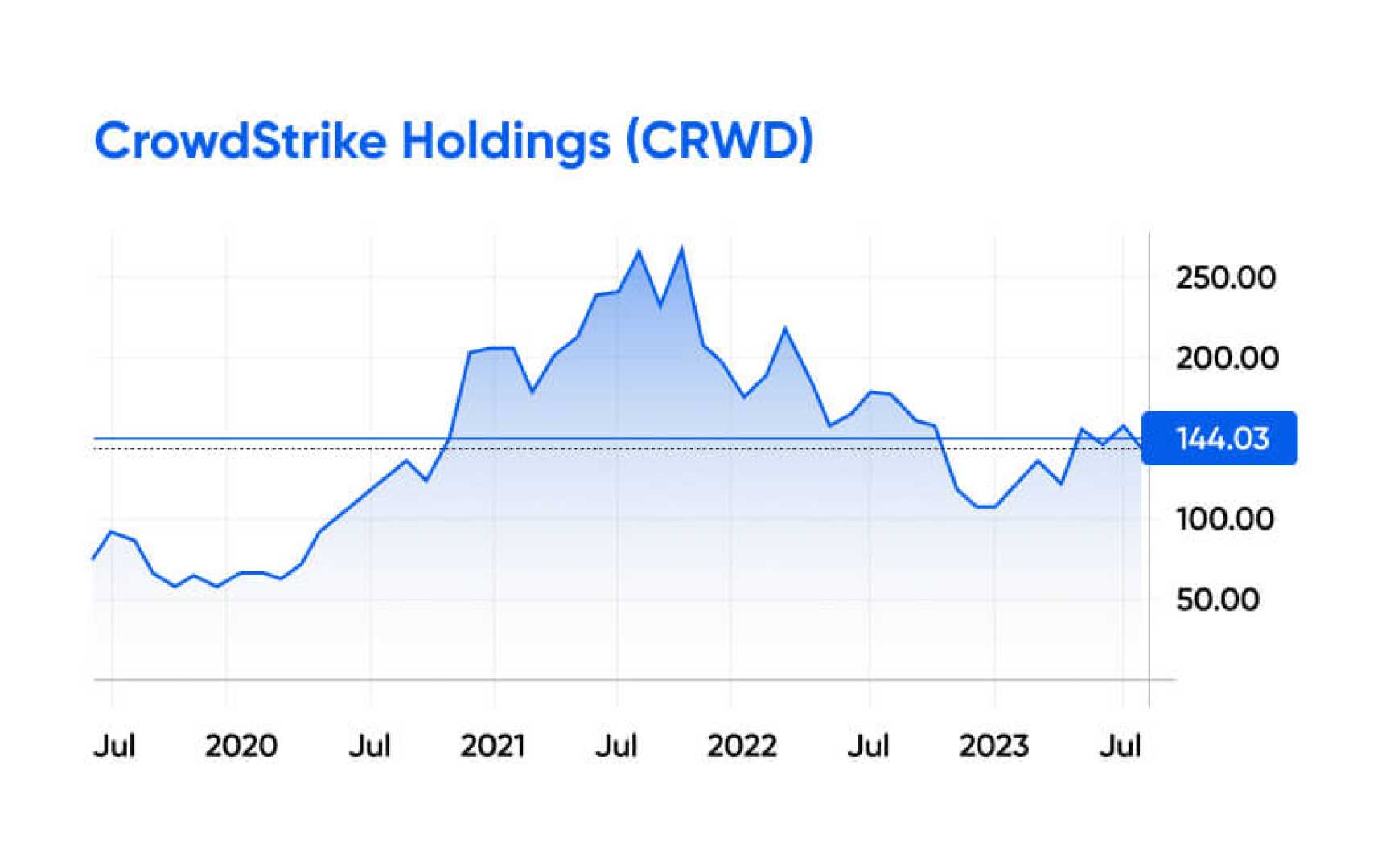 Crowdstrike Holdings Stock Market Analysis