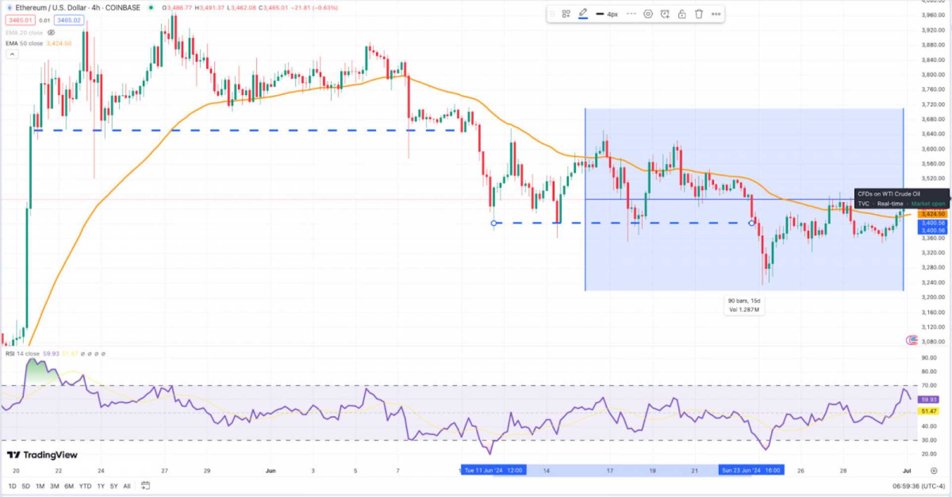 Crypto Tony Ethereum Price Analysis