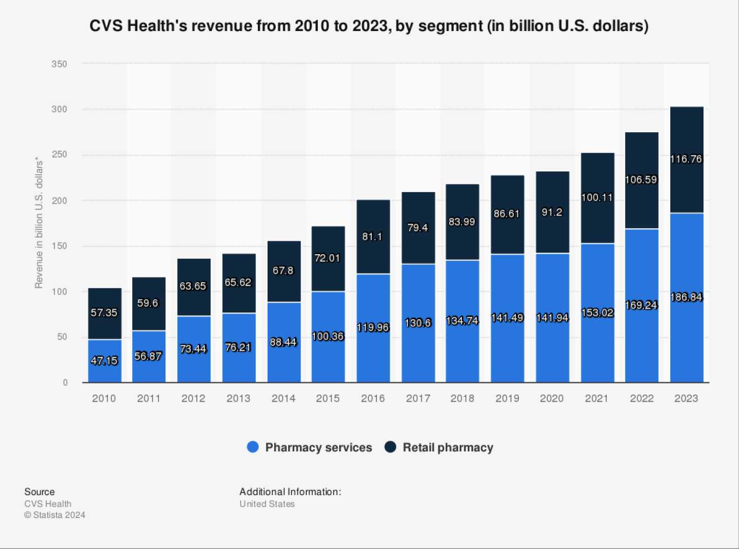 Cvs Pharmacy Retail Operations Profits