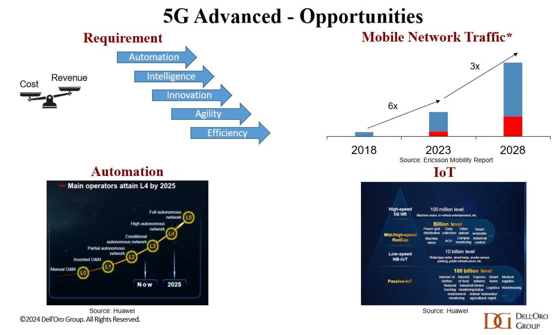 Dell’oro Group 5g Network Expansion