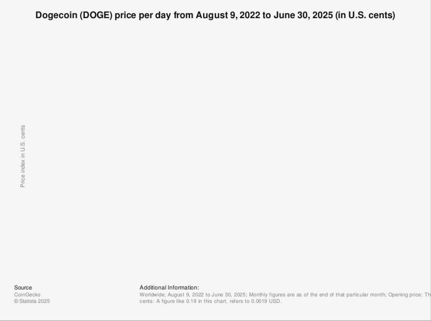 Dogecoin Price Chart Analysis