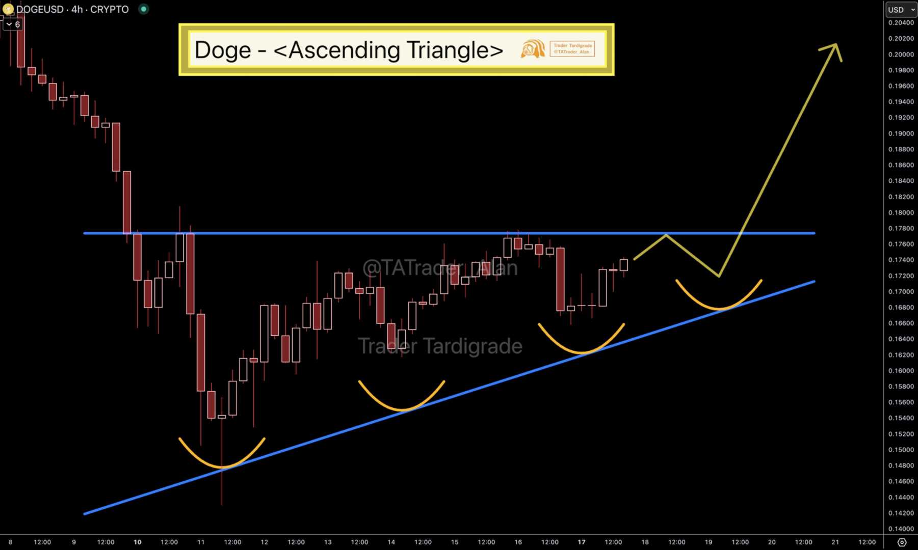Dogecoin Price Chart Recovery