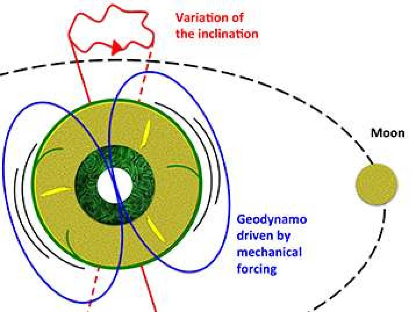 Earth Rotation Moon Effects