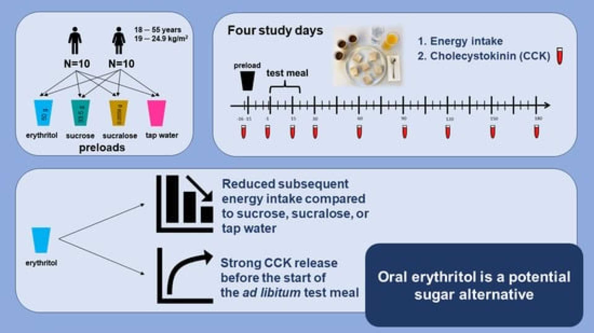 Erythritol Health Effects Research