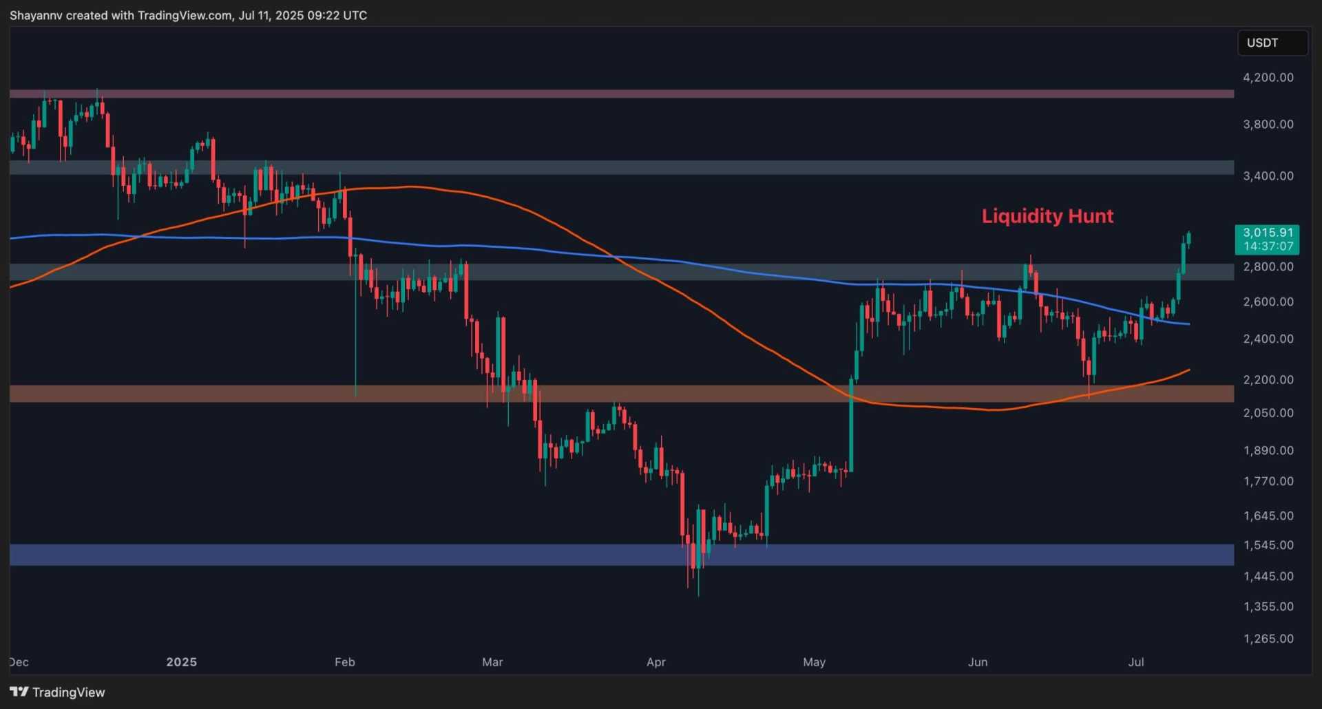 Ethereum Price Surge July 2025