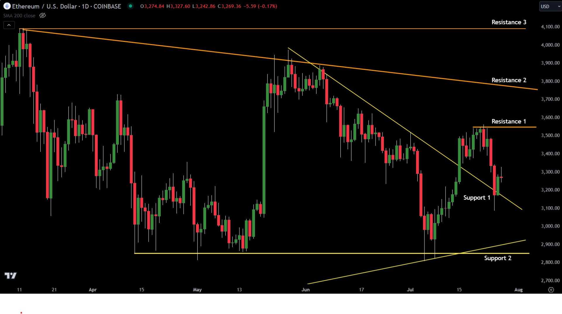 Ethereum Trading Chart And Analysis