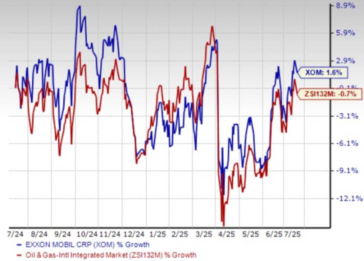 Exxon Mobil Stock Growth Analysis