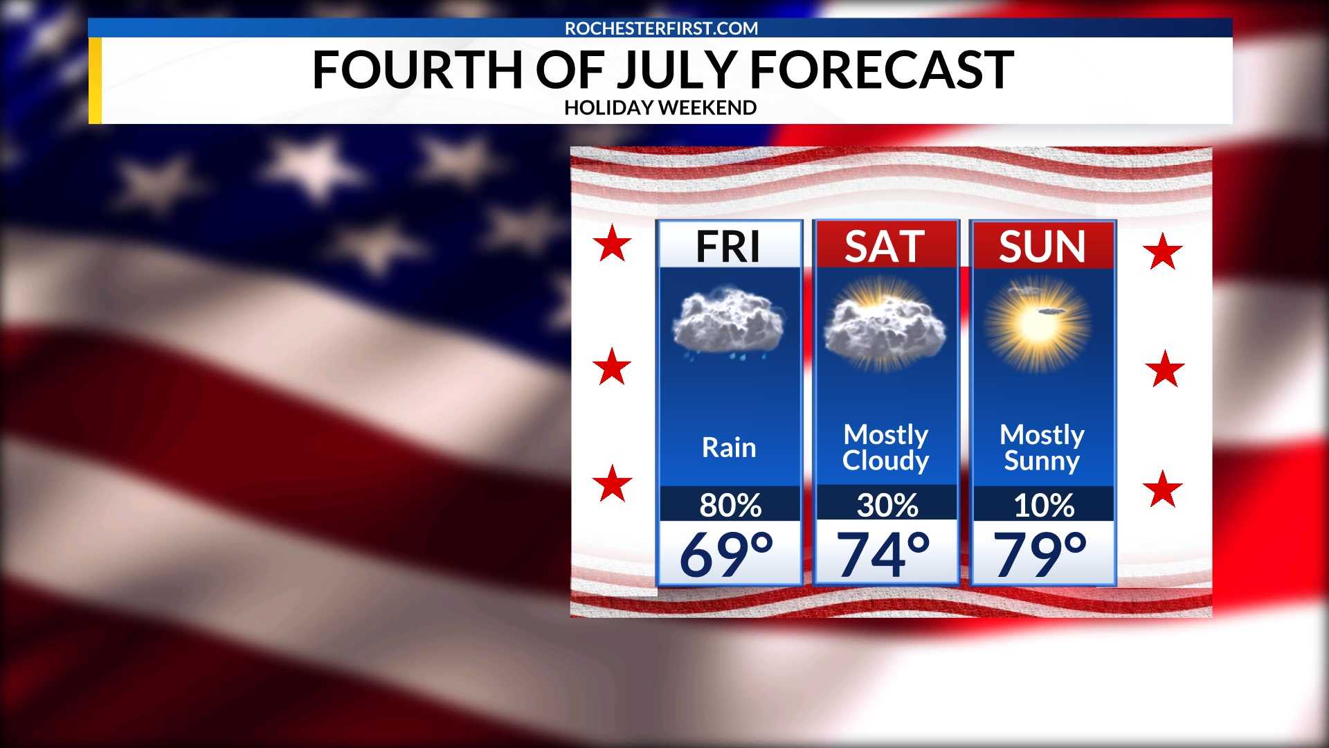Fourth Of July Weather Forecast