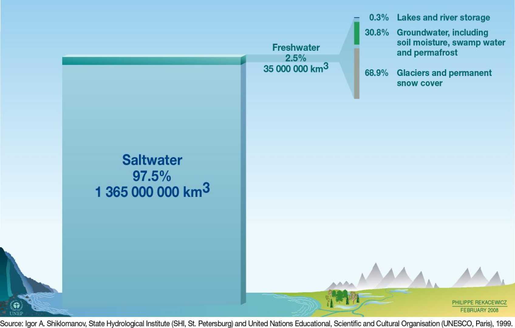Freshwater Supplies Study