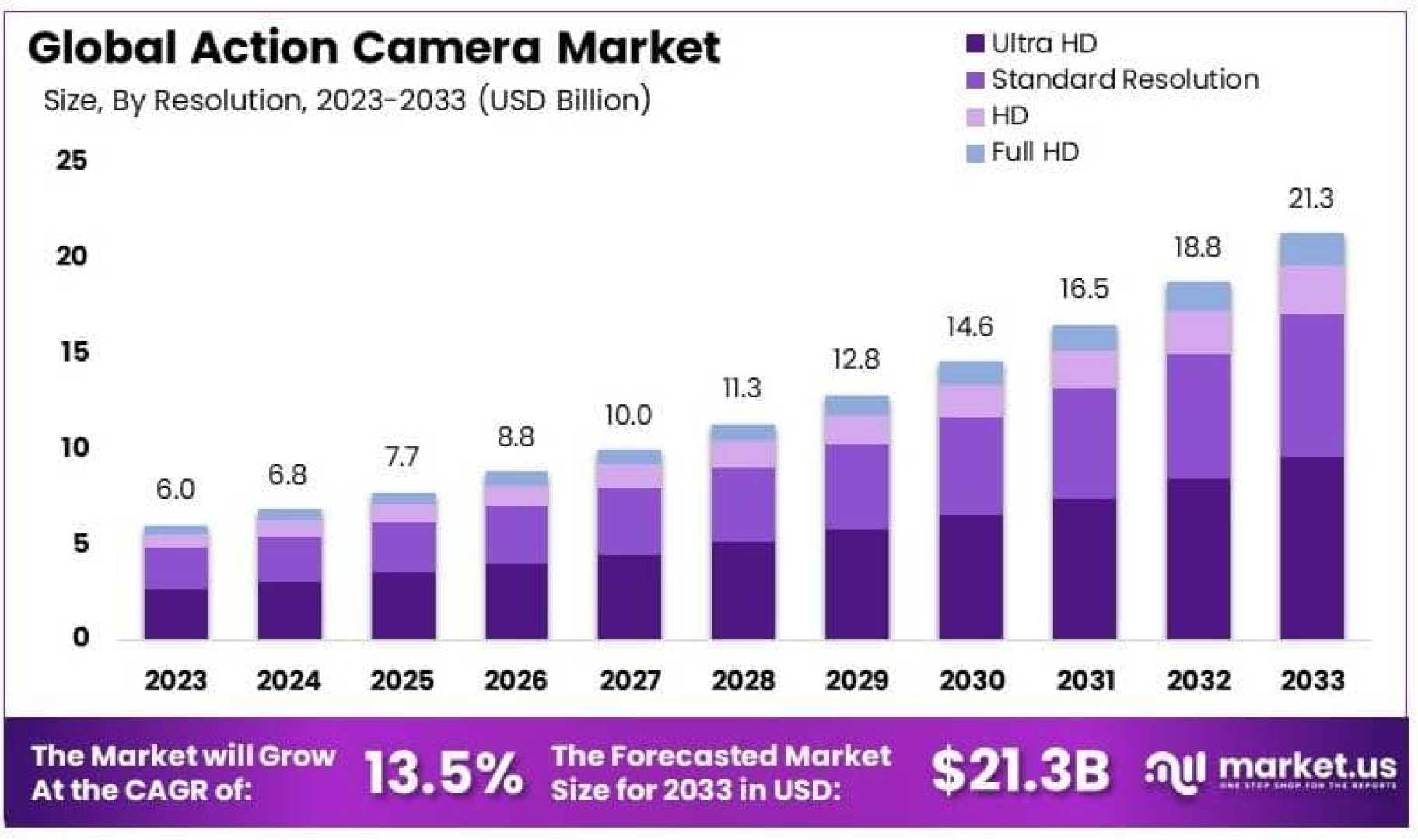 Gopro Action Camera Market Trend