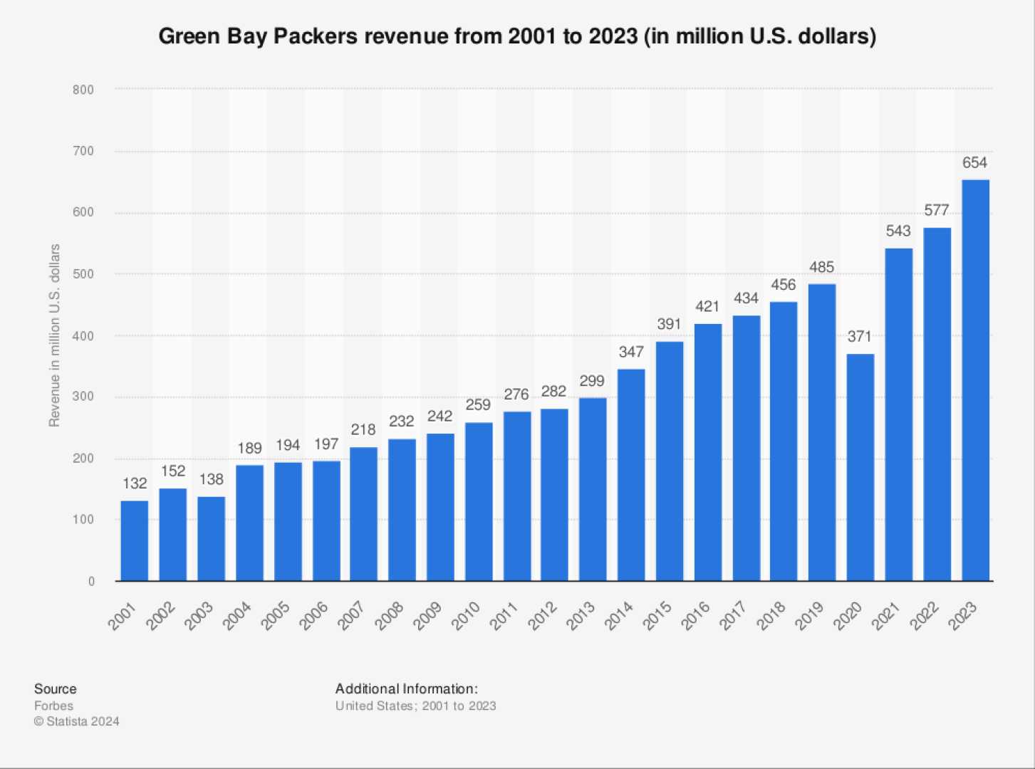Green Bay Packers Revenue Report