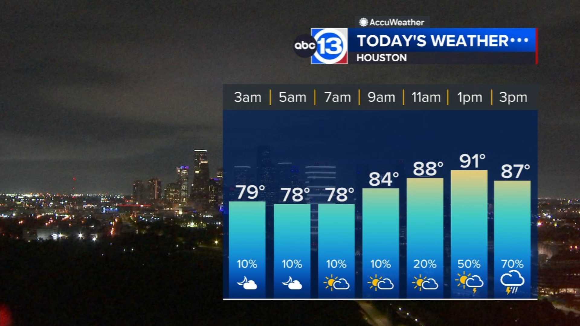 Houston Thunderstorms Weather Report