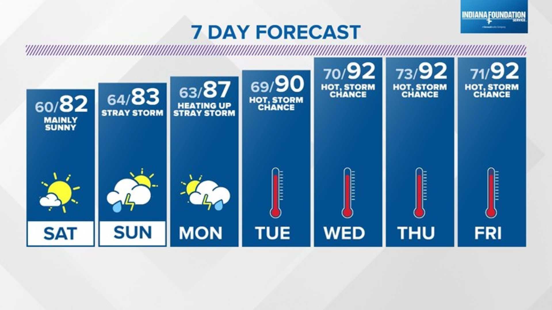 Indiana Weather Forecast July 2023