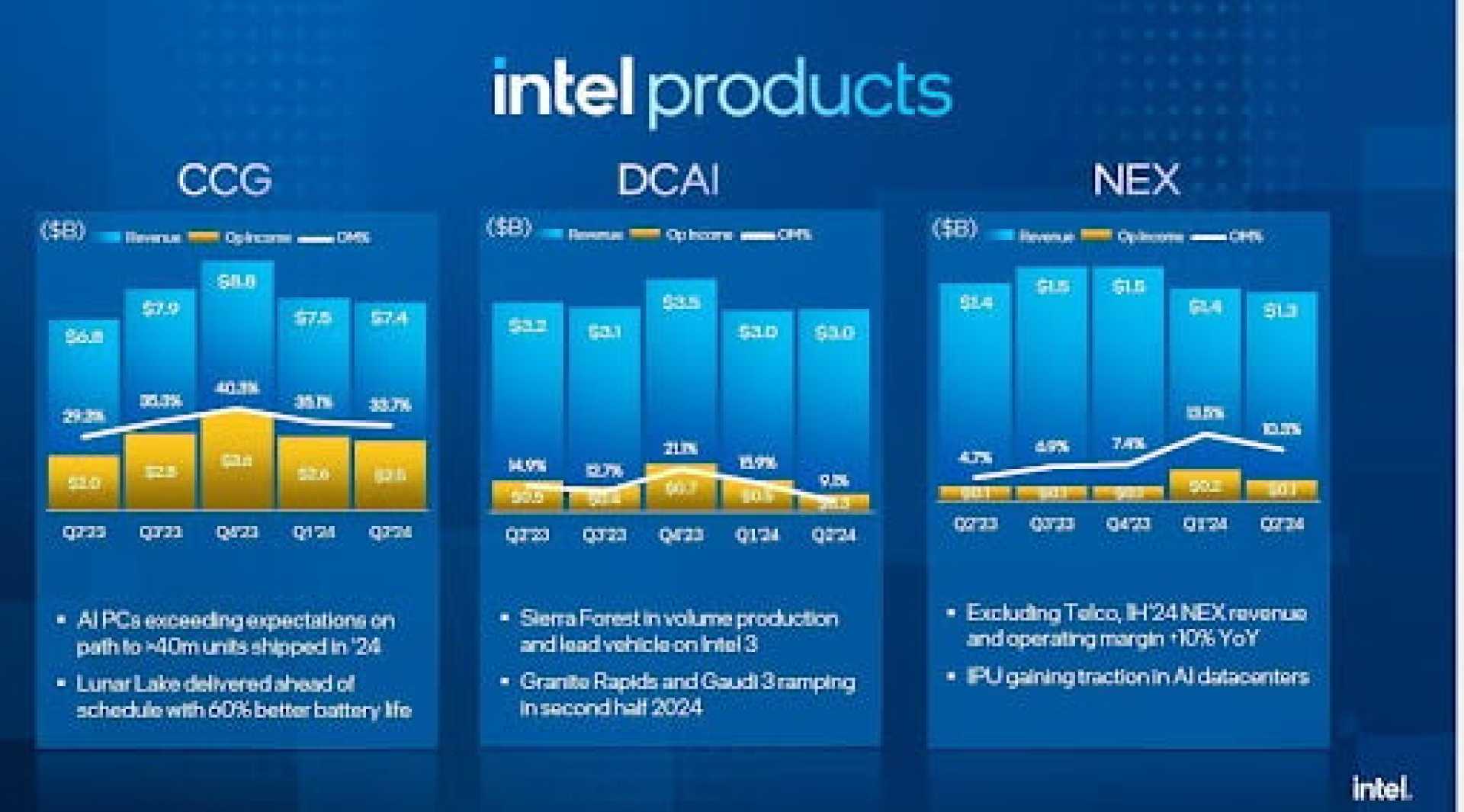 Intel Earnings Report News