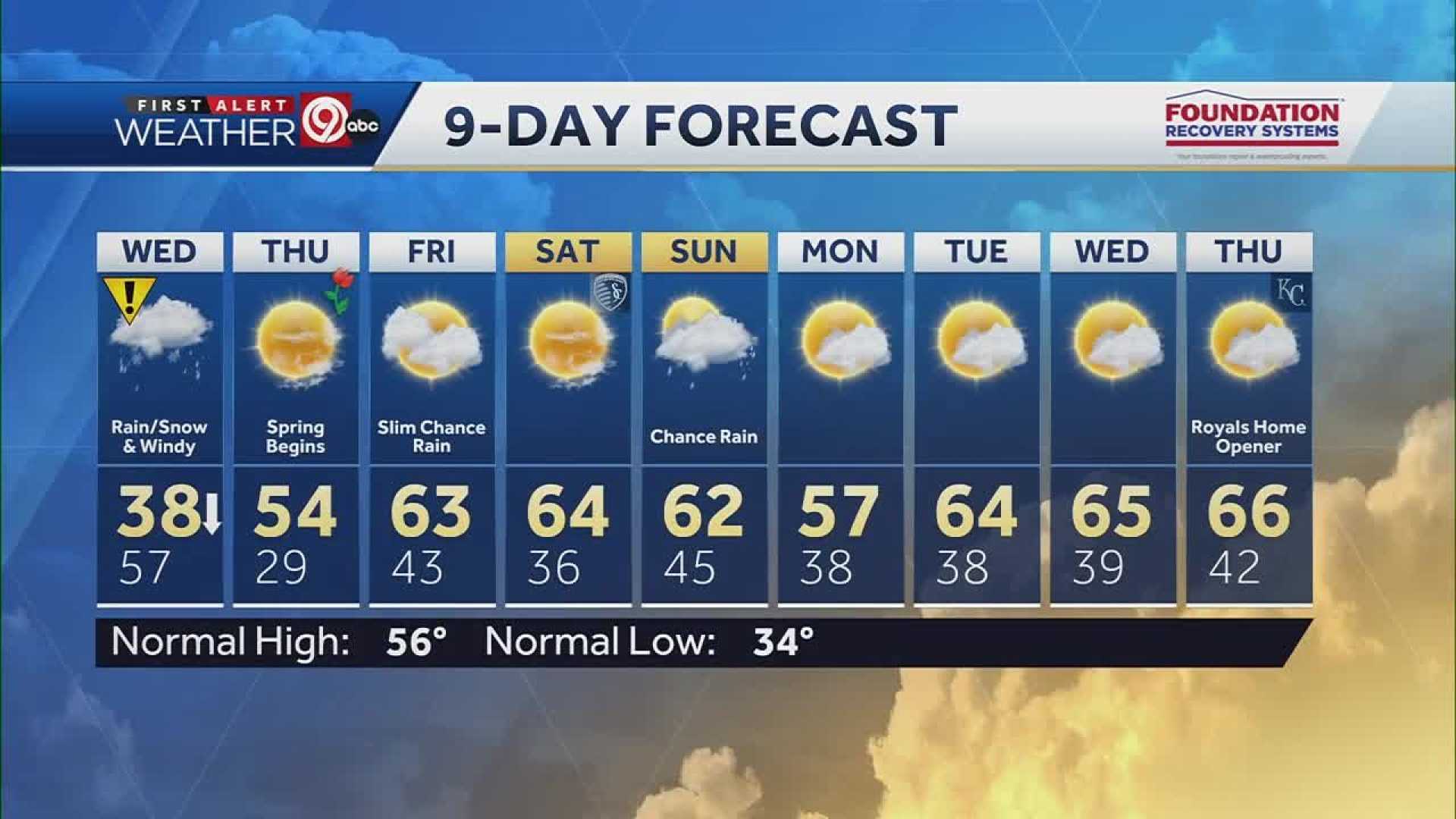 Kansas City Weather Rain Forecast