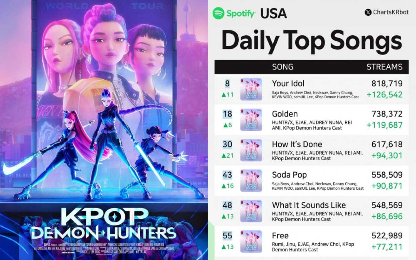 Kpop Demon Hunters Us Spotify Chart Success