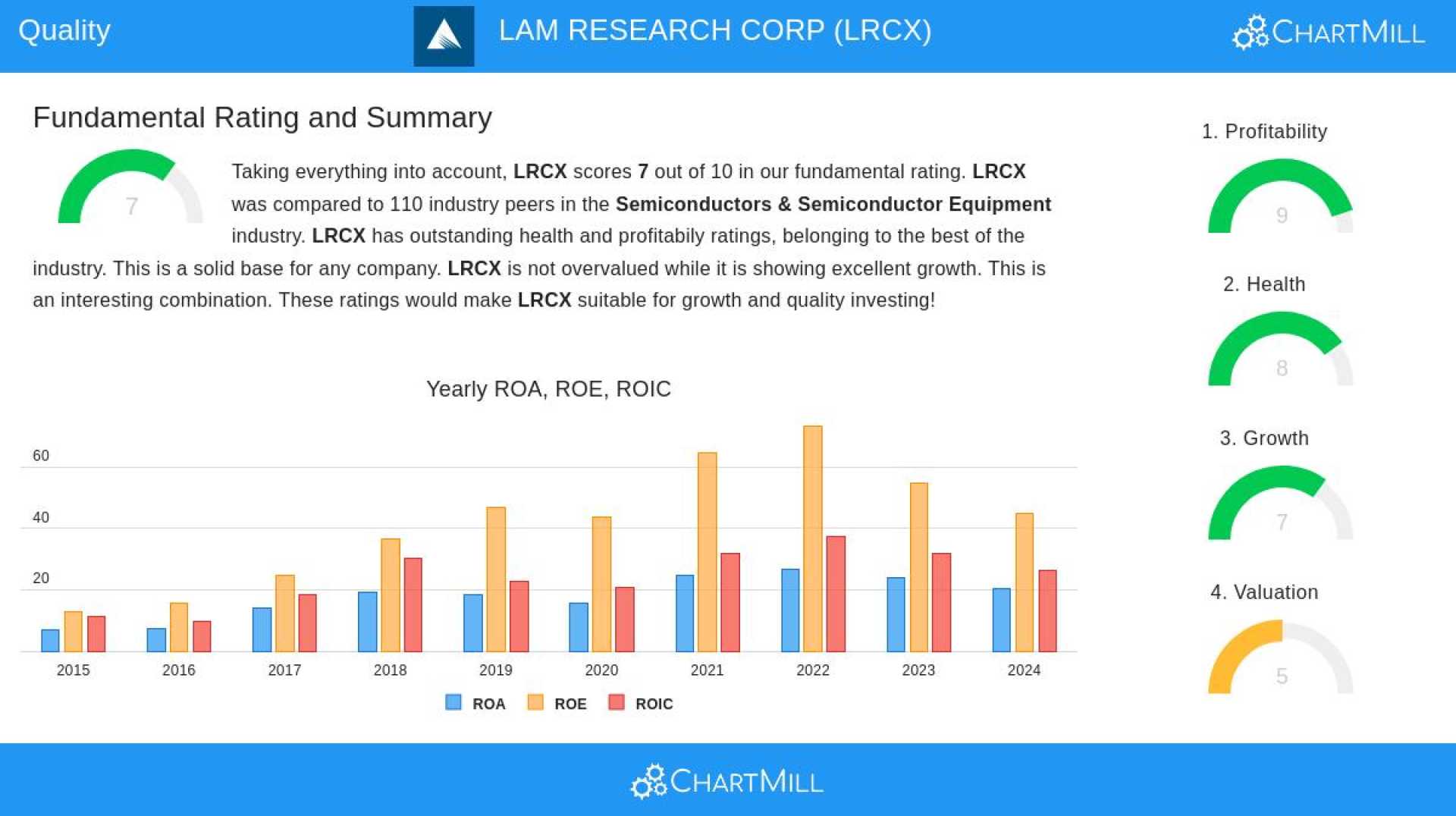 Lam Research Corporation Stock Analysis