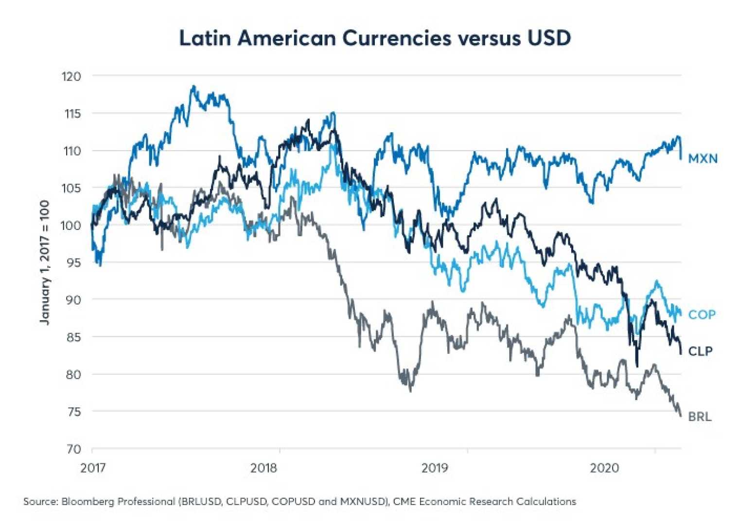 Latin American Currencies Financial Market